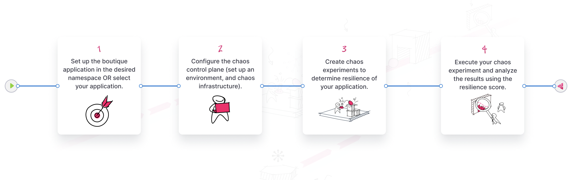 Chaos Experiment Steps